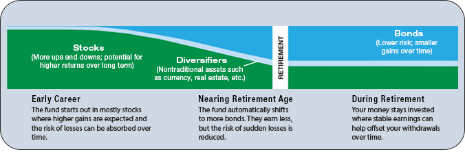 Graph Retirement Strategies