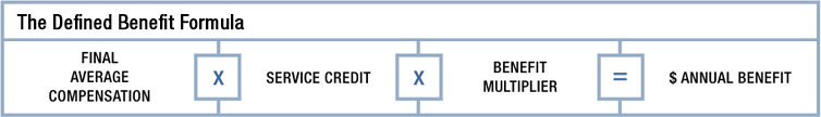 Defined Benefit formula is your Benefit plan multiplier multiplied by final average compensation (FAC) multiplied by years and months of service, divided by 12 for your monthly (Straight Life) amount.